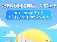 京津冀2023-2024秋冬季大氣治理方案出爐！