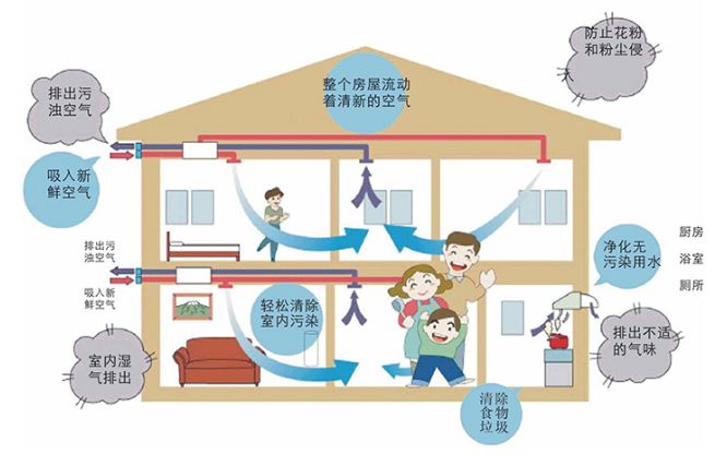 新風(fēng)系統(tǒng)