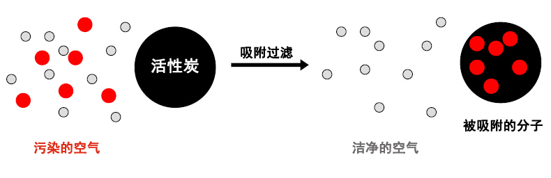無(wú)管道通風(fēng)柜過(guò)濾原理