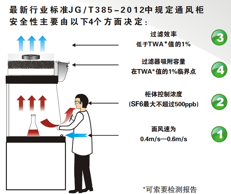 無(wú)管道通風(fēng)柜行業(yè)標(biāo)準(zhǔn)